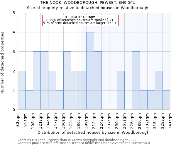 THE NOOK, WOODBOROUGH, PEWSEY, SN9 5PL: Size of property relative to detached houses houses in Woodborough