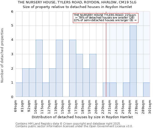 THE NURSERY HOUSE, TYLERS ROAD, ROYDON, HARLOW, CM19 5LG: Size of property relative to detached houses houses in Roydon Hamlet