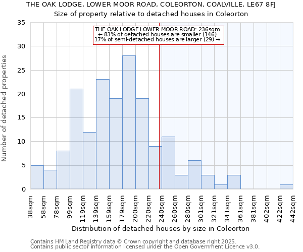 THE OAK LODGE, LOWER MOOR ROAD, COLEORTON, COALVILLE, LE67 8FJ: Size of property relative to detached houses houses in Coleorton