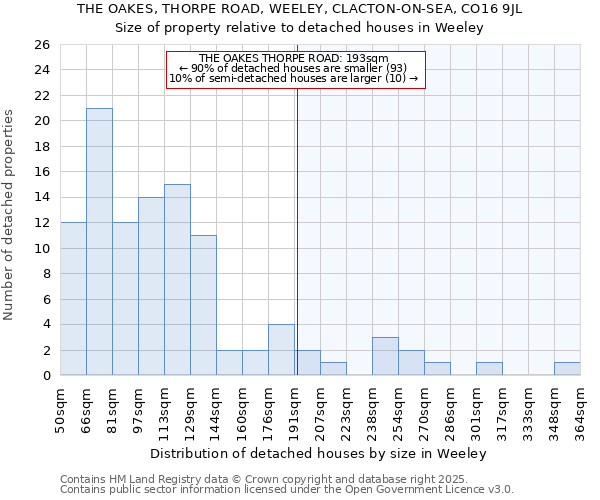 THE OAKES, THORPE ROAD, WEELEY, CLACTON-ON-SEA, CO16 9JL: Size of property relative to detached houses houses in Weeley