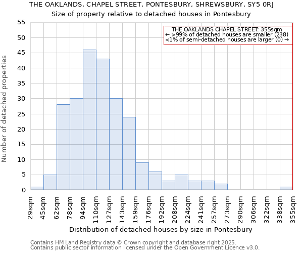 THE OAKLANDS, CHAPEL STREET, PONTESBURY, SHREWSBURY, SY5 0RJ: Size of property relative to detached houses houses in Pontesbury