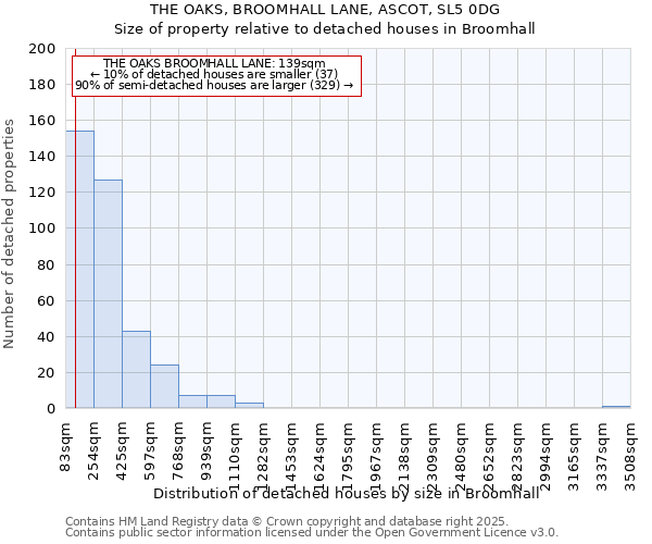 THE OAKS, BROOMHALL LANE, ASCOT, SL5 0DG: Size of property relative to detached houses houses in Broomhall