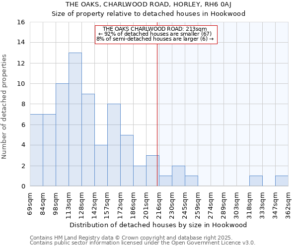 THE OAKS, CHARLWOOD ROAD, HORLEY, RH6 0AJ: Size of property relative to detached houses houses in Hookwood