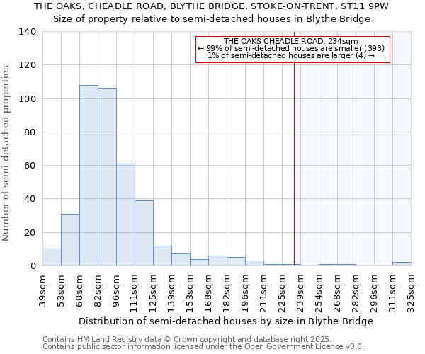 THE OAKS, CHEADLE ROAD, BLYTHE BRIDGE, STOKE-ON-TRENT, ST11 9PW: Size of property relative to semi-detached houses houses in Blythe Bridge