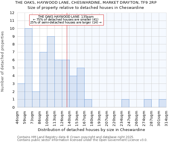 THE OAKS, HAYWOOD LANE, CHESWARDINE, MARKET DRAYTON, TF9 2RP: Size of property relative to detached houses houses in Cheswardine