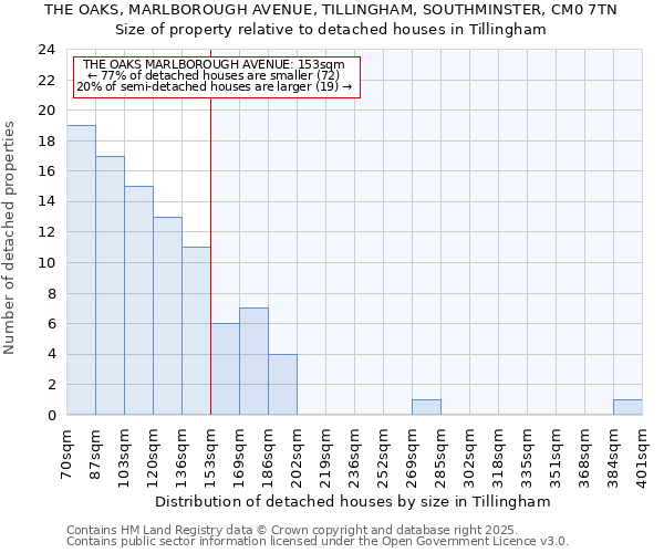 THE OAKS, MARLBOROUGH AVENUE, TILLINGHAM, SOUTHMINSTER, CM0 7TN: Size of property relative to detached houses houses in Tillingham