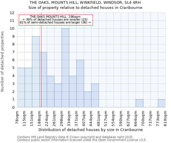 THE OAKS, MOUNTS HILL, WINKFIELD, WINDSOR, SL4 4RH: Size of property relative to detached houses houses in Cranbourne