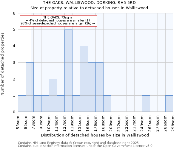 THE OAKS, WALLISWOOD, DORKING, RH5 5RD: Size of property relative to detached houses houses in Walliswood