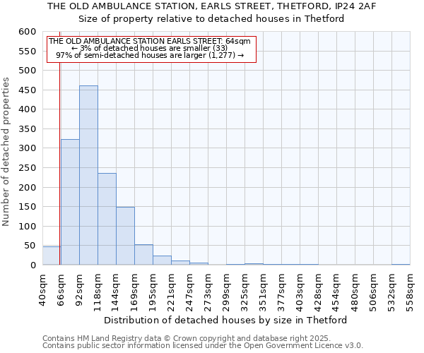 THE OLD AMBULANCE STATION, EARLS STREET, THETFORD, IP24 2AF: Size of property relative to detached houses houses in Thetford