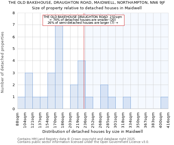 THE OLD BAKEHOUSE, DRAUGHTON ROAD, MAIDWELL, NORTHAMPTON, NN6 9JF: Size of property relative to detached houses houses in Maidwell