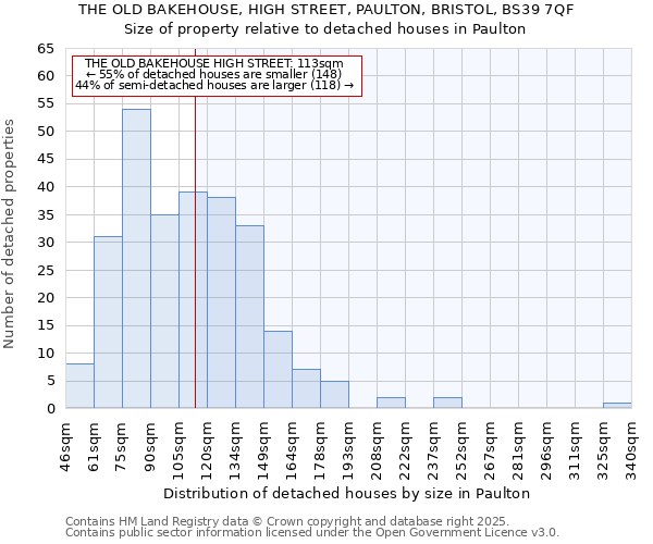 THE OLD BAKEHOUSE, HIGH STREET, PAULTON, BRISTOL, BS39 7QF: Size of property relative to detached houses houses in Paulton