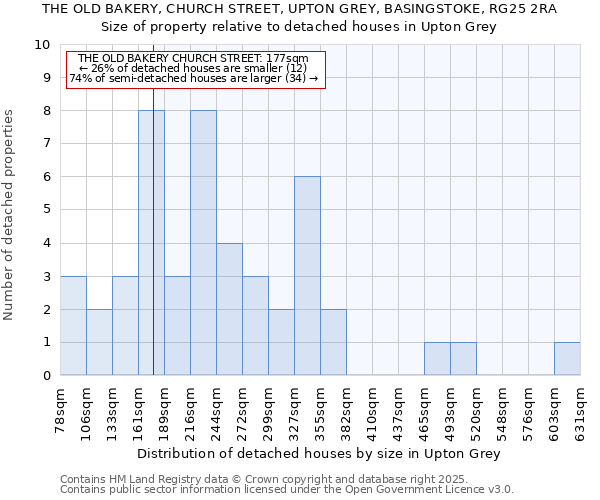 THE OLD BAKERY, CHURCH STREET, UPTON GREY, BASINGSTOKE, RG25 2RA: Size of property relative to detached houses houses in Upton Grey