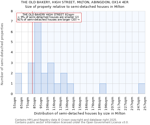 THE OLD BAKERY, HIGH STREET, MILTON, ABINGDON, OX14 4ER: Size of property relative to semi-detached houses houses in Milton