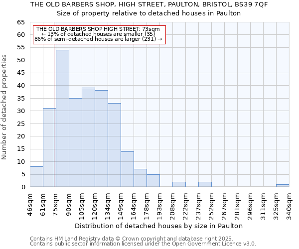 THE OLD BARBERS SHOP, HIGH STREET, PAULTON, BRISTOL, BS39 7QF: Size of property relative to detached houses houses in Paulton