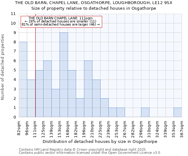 THE OLD BARN, CHAPEL LANE, OSGATHORPE, LOUGHBOROUGH, LE12 9SX: Size of property relative to detached houses houses in Osgathorpe