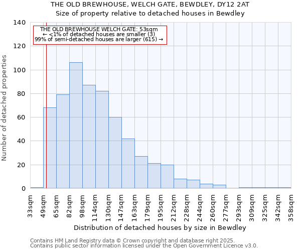 THE OLD BREWHOUSE, WELCH GATE, BEWDLEY, DY12 2AT: Size of property relative to detached houses houses in Bewdley