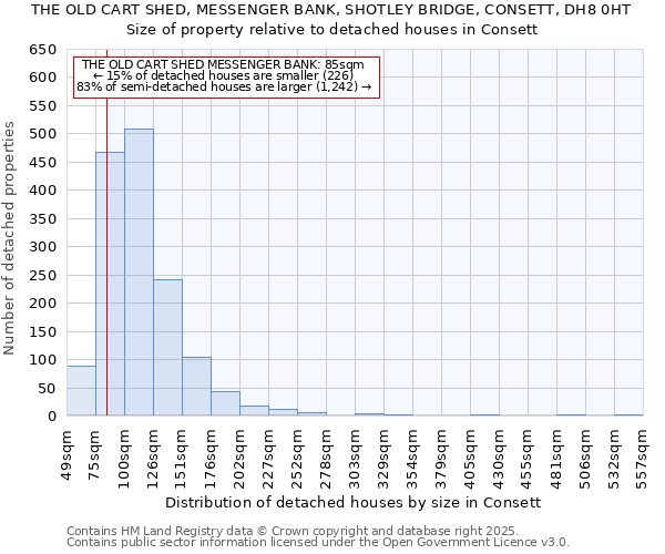 THE OLD CART SHED, MESSENGER BANK, SHOTLEY BRIDGE, CONSETT, DH8 0HT: Size of property relative to detached houses houses in Consett