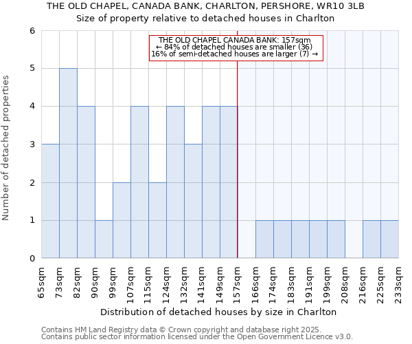 THE OLD CHAPEL, CANADA BANK, CHARLTON, PERSHORE, WR10 3LB: Size of property relative to detached houses houses in Charlton