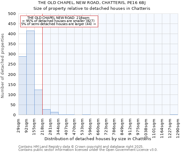 THE OLD CHAPEL, NEW ROAD, CHATTERIS, PE16 6BJ: Size of property relative to detached houses houses in Chatteris