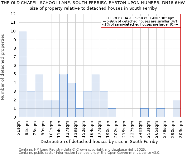 THE OLD CHAPEL, SCHOOL LANE, SOUTH FERRIBY, BARTON-UPON-HUMBER, DN18 6HW: Size of property relative to detached houses houses in South Ferriby