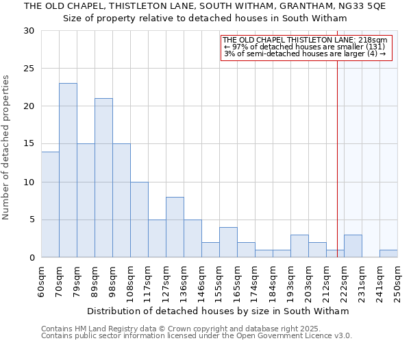THE OLD CHAPEL, THISTLETON LANE, SOUTH WITHAM, GRANTHAM, NG33 5QE: Size of property relative to detached houses houses in South Witham