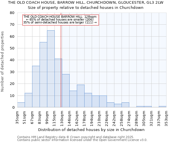 THE OLD COACH HOUSE, BARROW HILL, CHURCHDOWN, GLOUCESTER, GL3 2LW: Size of property relative to detached houses houses in Churchdown