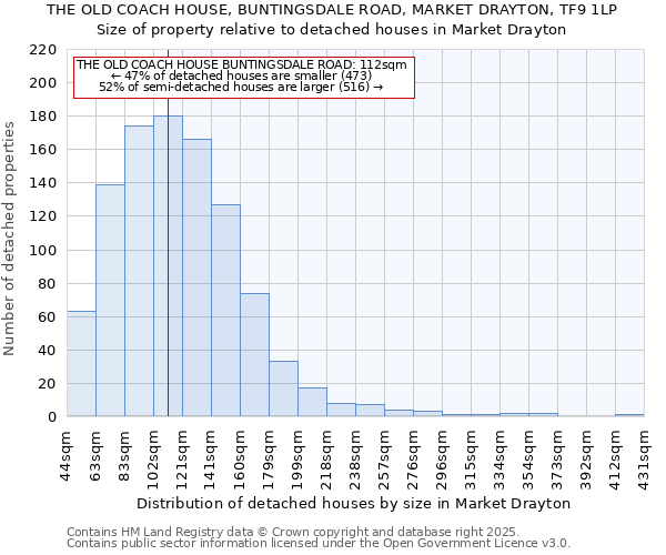 THE OLD COACH HOUSE, BUNTINGSDALE ROAD, MARKET DRAYTON, TF9 1LP: Size of property relative to detached houses houses in Market Drayton