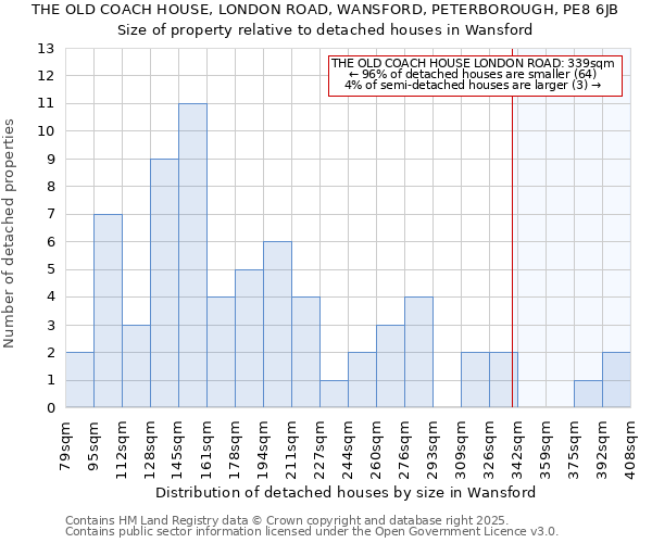 THE OLD COACH HOUSE, LONDON ROAD, WANSFORD, PETERBOROUGH, PE8 6JB: Size of property relative to detached houses houses in Wansford