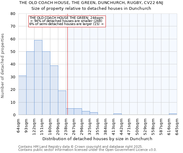 THE OLD COACH HOUSE, THE GREEN, DUNCHURCH, RUGBY, CV22 6NJ: Size of property relative to detached houses houses in Dunchurch