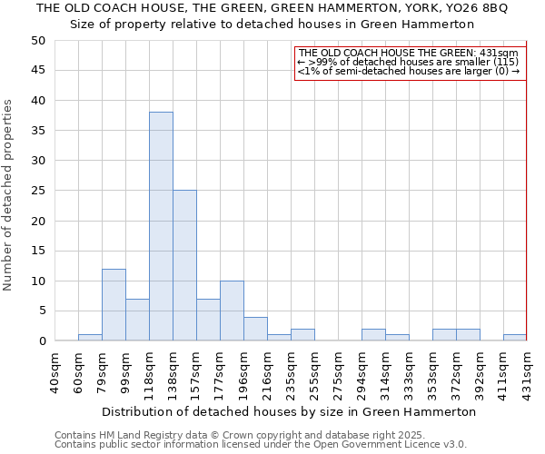 THE OLD COACH HOUSE, THE GREEN, GREEN HAMMERTON, YORK, YO26 8BQ: Size of property relative to detached houses houses in Green Hammerton