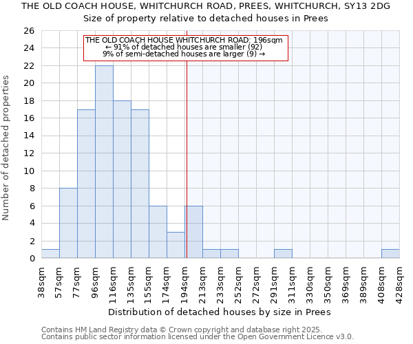 THE OLD COACH HOUSE, WHITCHURCH ROAD, PREES, WHITCHURCH, SY13 2DG: Size of property relative to detached houses houses in Prees