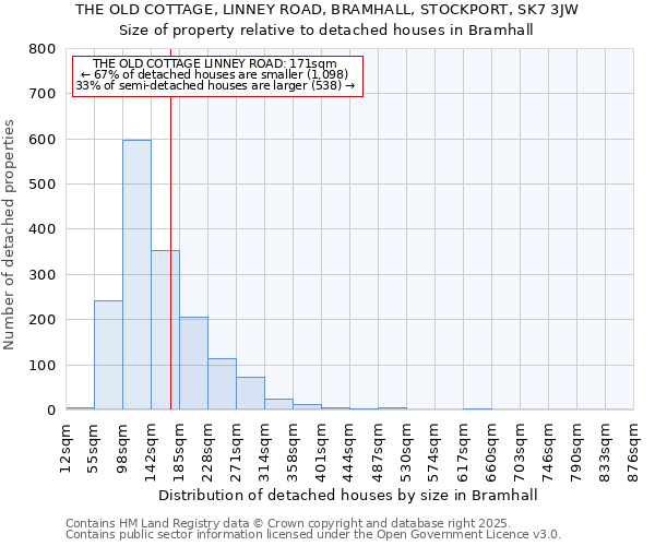 THE OLD COTTAGE, LINNEY ROAD, BRAMHALL, STOCKPORT, SK7 3JW: Size of property relative to detached houses houses in Bramhall