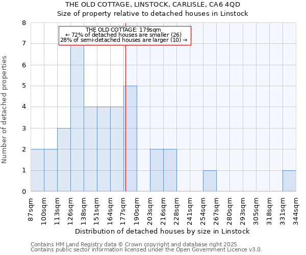 THE OLD COTTAGE, LINSTOCK, CARLISLE, CA6 4QD: Size of property relative to detached houses houses in Linstock