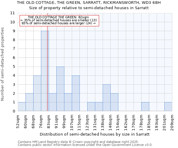 THE OLD COTTAGE, THE GREEN, SARRATT, RICKMANSWORTH, WD3 6BH: Size of property relative to semi-detached houses houses in Sarratt