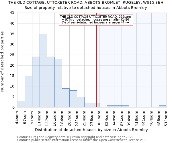 THE OLD COTTAGE, UTTOXETER ROAD, ABBOTS BROMLEY, RUGELEY, WS15 3EH: Size of property relative to detached houses houses in Abbots Bromley