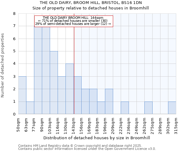 THE OLD DAIRY, BROOM HILL, BRISTOL, BS16 1DN: Size of property relative to detached houses houses in Broomhill