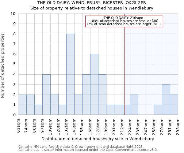 THE OLD DAIRY, WENDLEBURY, BICESTER, OX25 2PR: Size of property relative to detached houses houses in Wendlebury