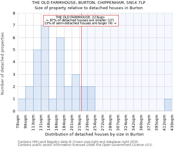 THE OLD FARMHOUSE, BURTON, CHIPPENHAM, SN14 7LP: Size of property relative to detached houses houses in Burton