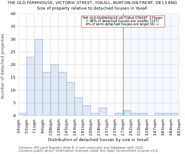 THE OLD FARMHOUSE, VICTORIA STREET, YOXALL, BURTON-ON-TRENT, DE13 8NG: Size of property relative to detached houses houses in Yoxall