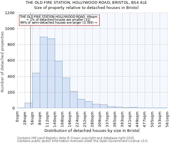 THE OLD FIRE STATION, HOLLYWOOD ROAD, BRISTOL, BS4 4LE: Size of property relative to detached houses houses in Bristol