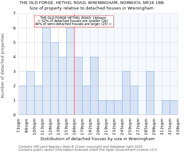 THE OLD FORGE, HETHEL ROAD, WRENINGHAM, NORWICH, NR16 1BB: Size of property relative to detached houses houses in Wreningham