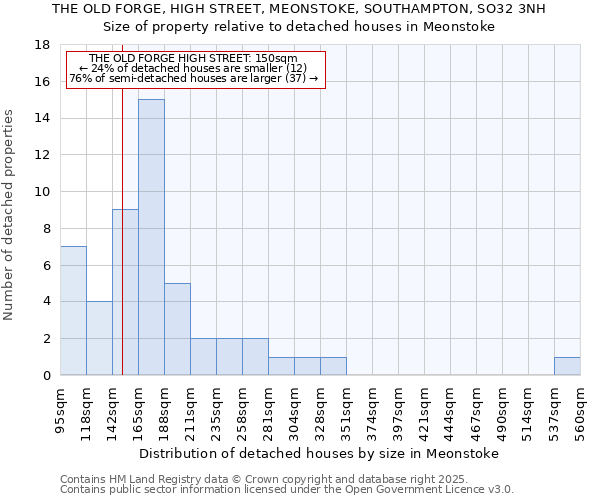 THE OLD FORGE, HIGH STREET, MEONSTOKE, SOUTHAMPTON, SO32 3NH: Size of property relative to detached houses houses in Meonstoke