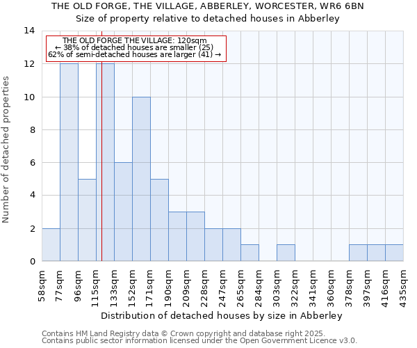 THE OLD FORGE, THE VILLAGE, ABBERLEY, WORCESTER, WR6 6BN: Size of property relative to detached houses houses in Abberley