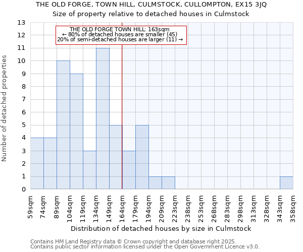 THE OLD FORGE, TOWN HILL, CULMSTOCK, CULLOMPTON, EX15 3JQ: Size of property relative to detached houses houses in Culmstock