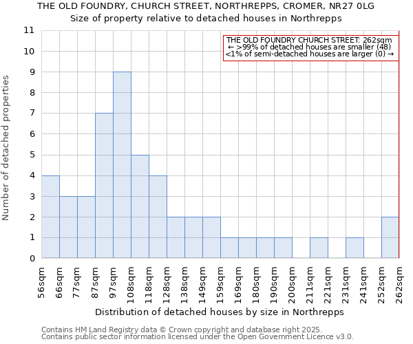 THE OLD FOUNDRY, CHURCH STREET, NORTHREPPS, CROMER, NR27 0LG: Size of property relative to detached houses houses in Northrepps
