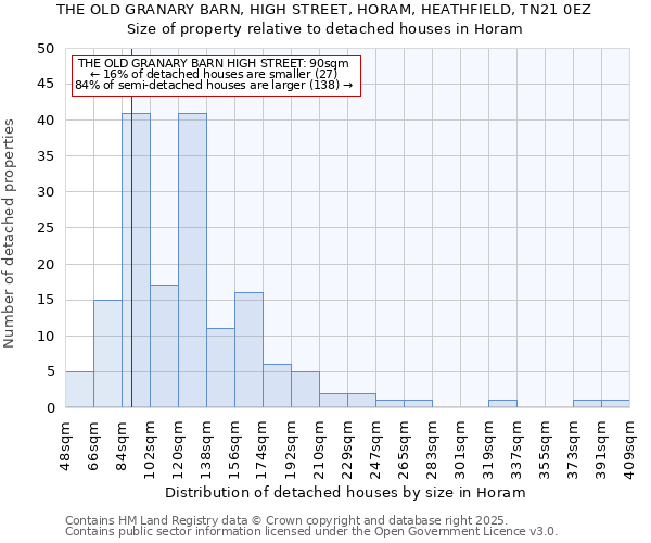 THE OLD GRANARY BARN, HIGH STREET, HORAM, HEATHFIELD, TN21 0EZ: Size of property relative to detached houses houses in Horam