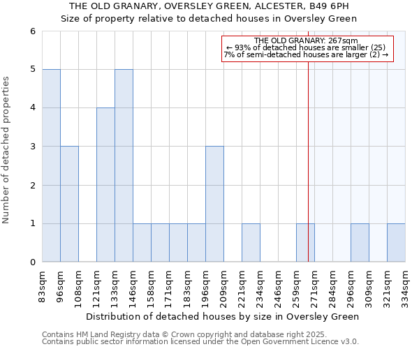 THE OLD GRANARY, OVERSLEY GREEN, ALCESTER, B49 6PH: Size of property relative to detached houses houses in Oversley Green