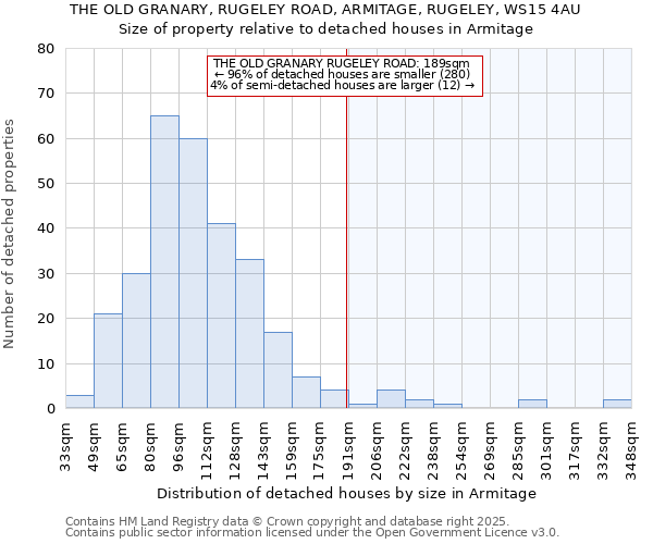 THE OLD GRANARY, RUGELEY ROAD, ARMITAGE, RUGELEY, WS15 4AU: Size of property relative to detached houses houses in Armitage