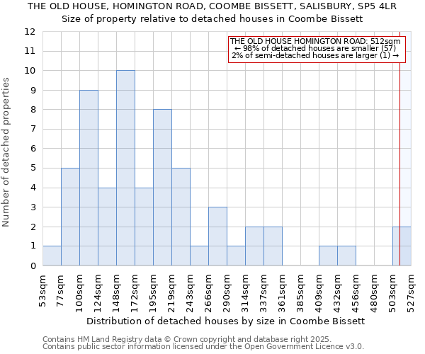 THE OLD HOUSE, HOMINGTON ROAD, COOMBE BISSETT, SALISBURY, SP5 4LR: Size of property relative to detached houses houses in Coombe Bissett
