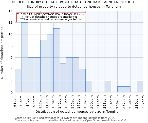 THE OLD LAUNDRY COTTAGE, POYLE ROAD, TONGHAM, FARNHAM, GU10 1BS: Size of property relative to detached houses houses in Tongham